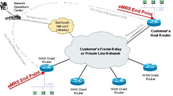 Enhanced Managed Router Services